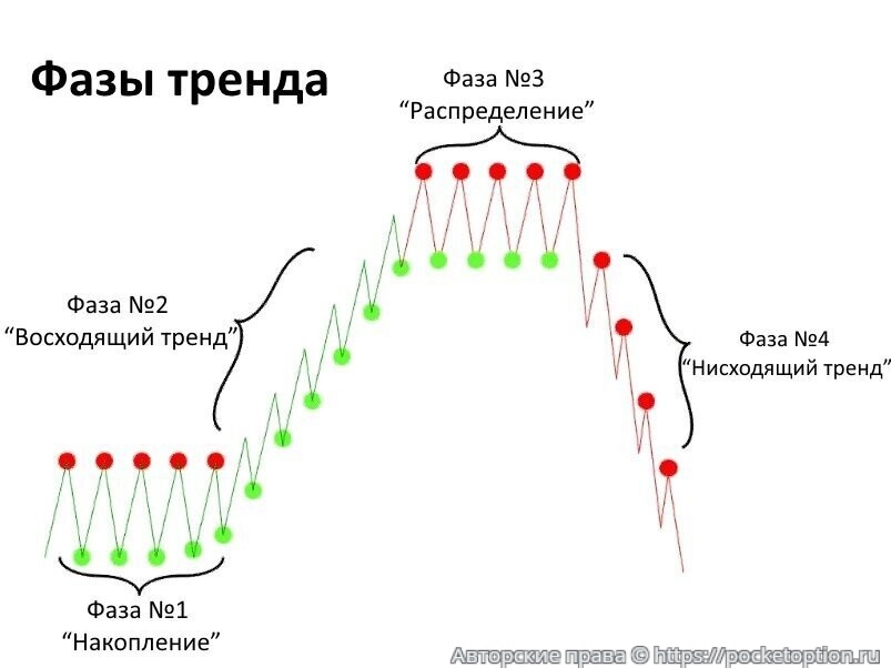 Фазы рынка