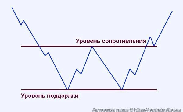 Двойной ложный паттерн