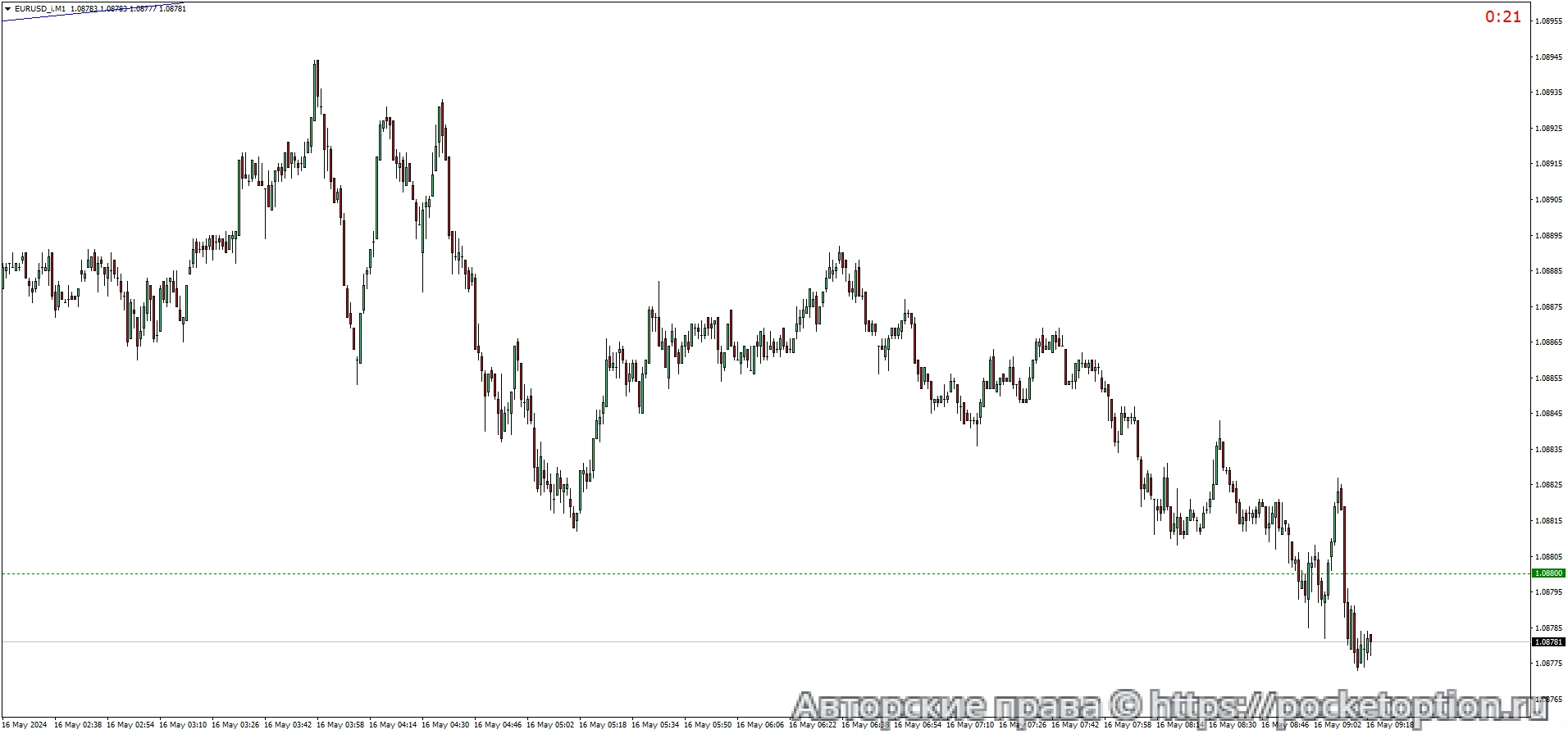 EURUSD_iM1