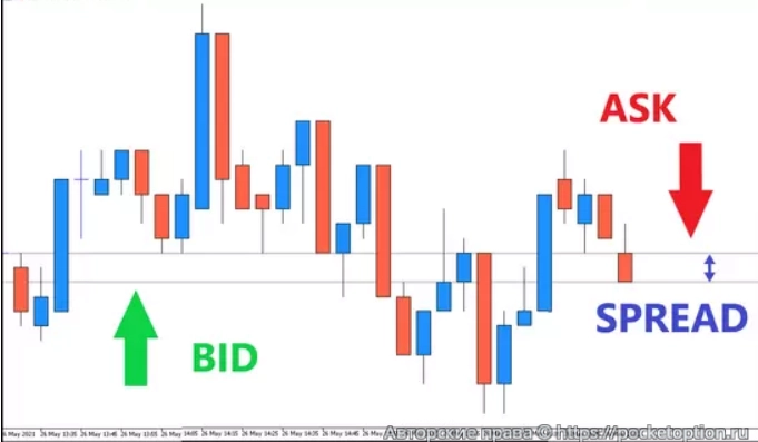 Бид и аск, комиссия брокера