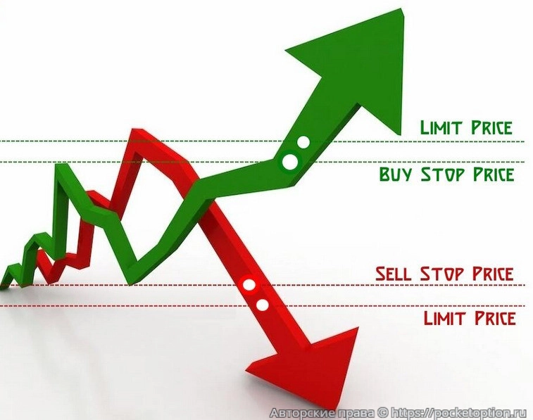 Использование лимитных ордеров и стоп ордеров