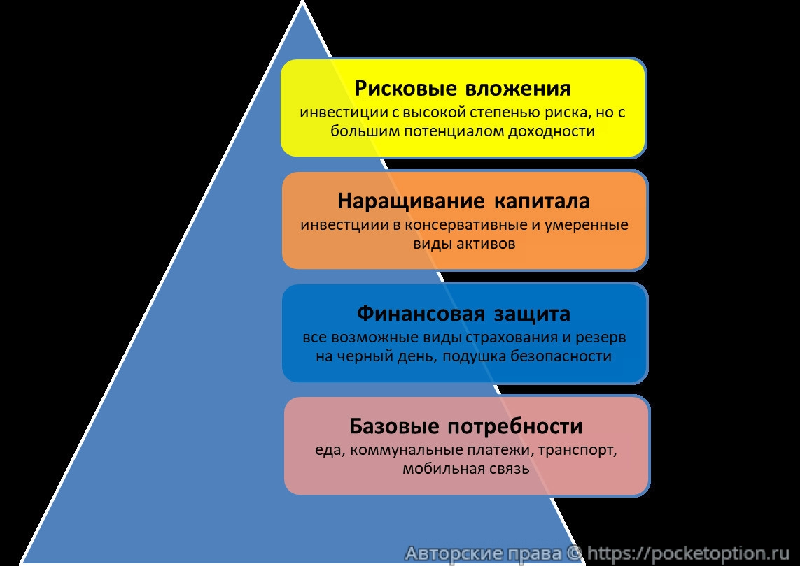 Грамотное распределение денежных активов