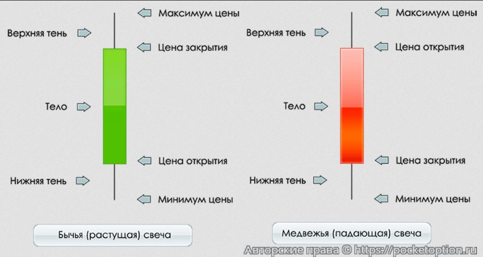 Определение свечи и ее составляющих