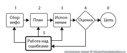 Работа над ошибками