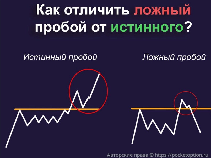 Ложный и истинный пробой