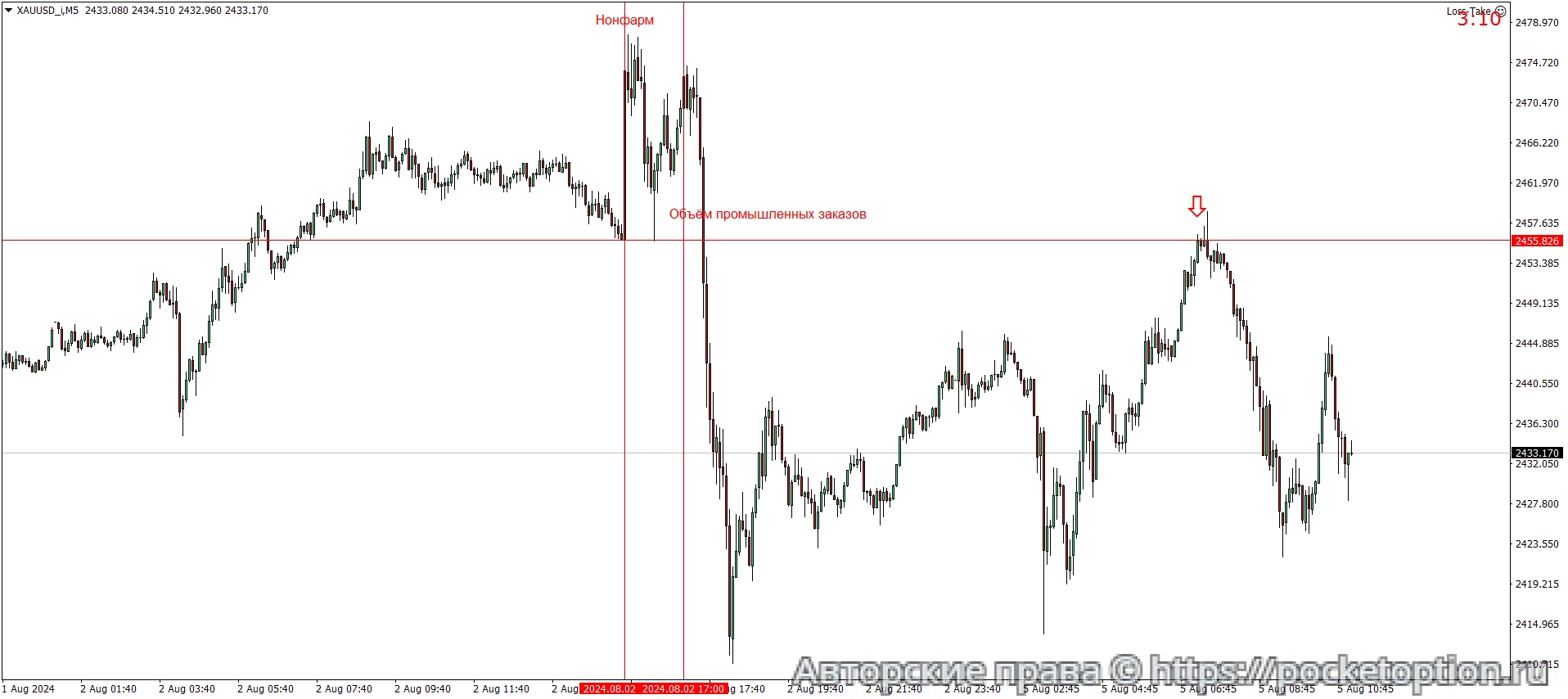 XAUUSD_iM5