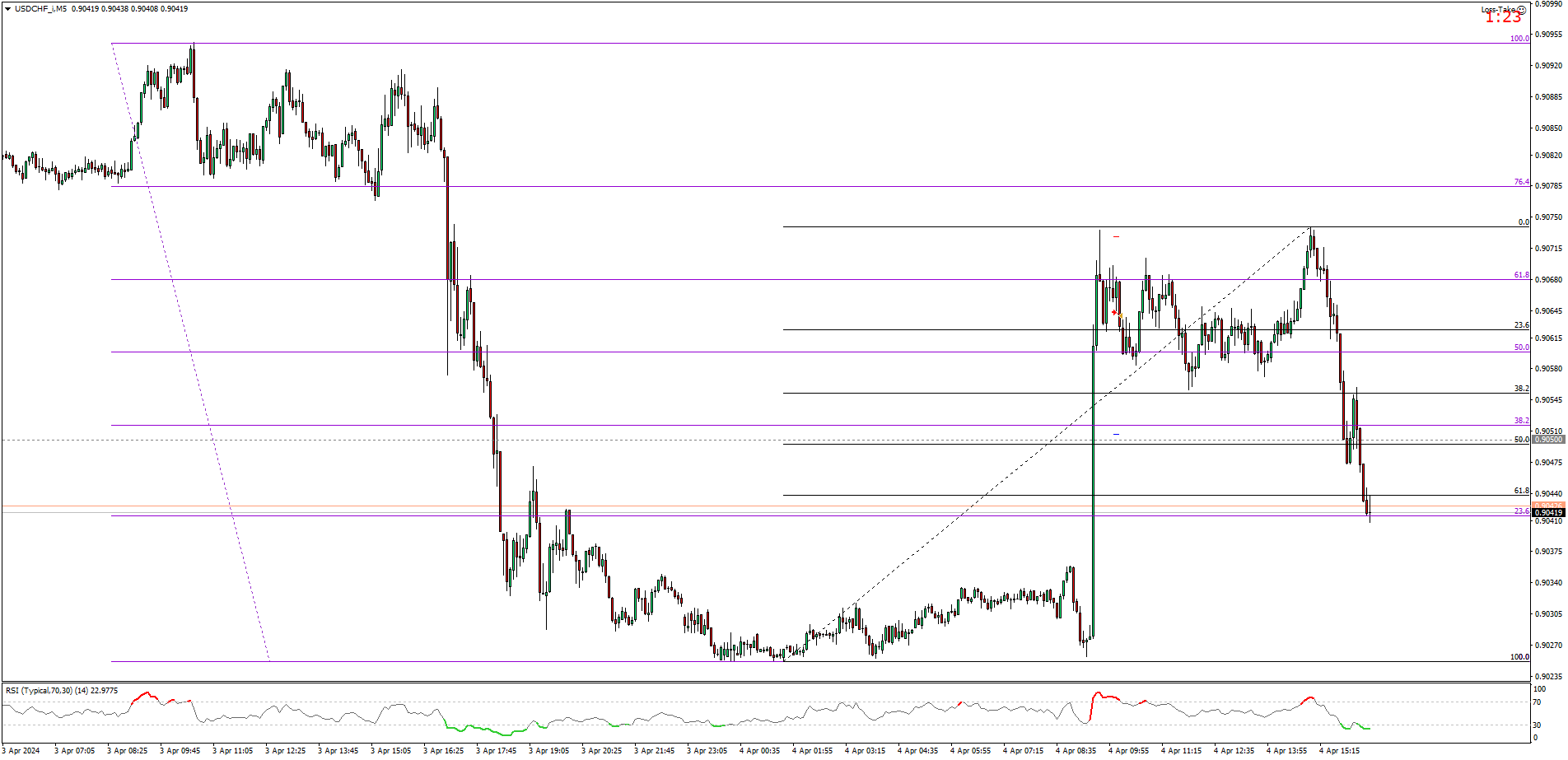 USDCHF_iM5