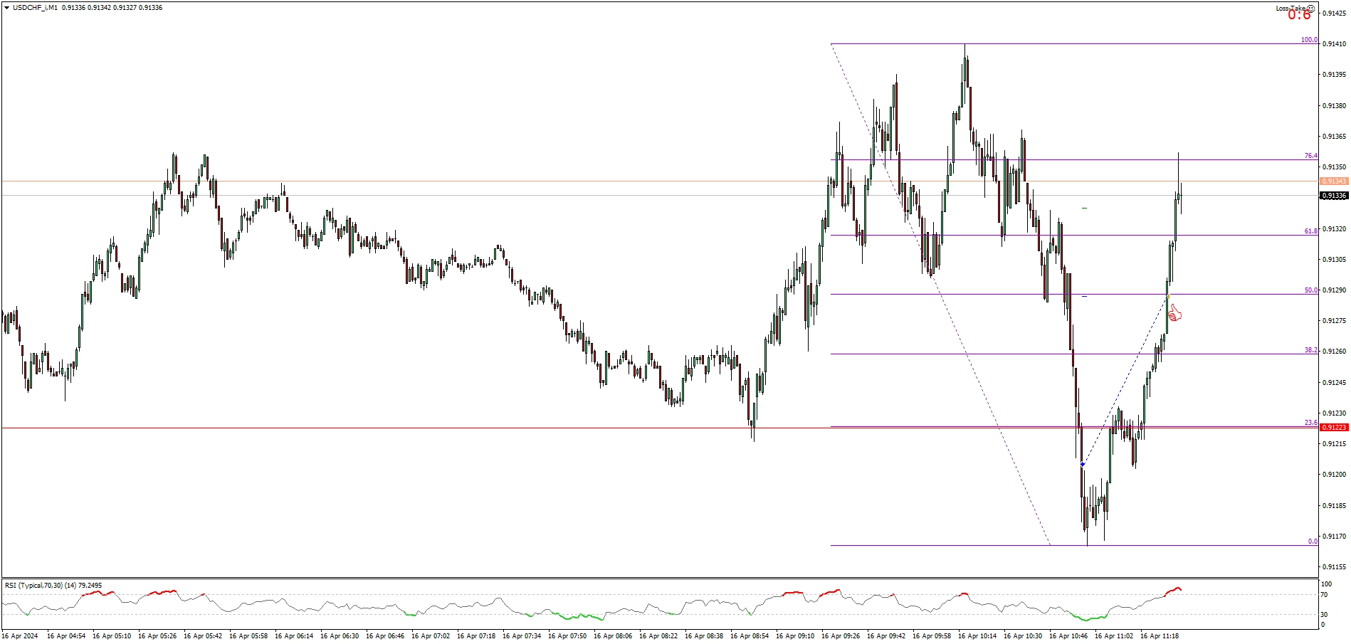 USDCHF_iM1