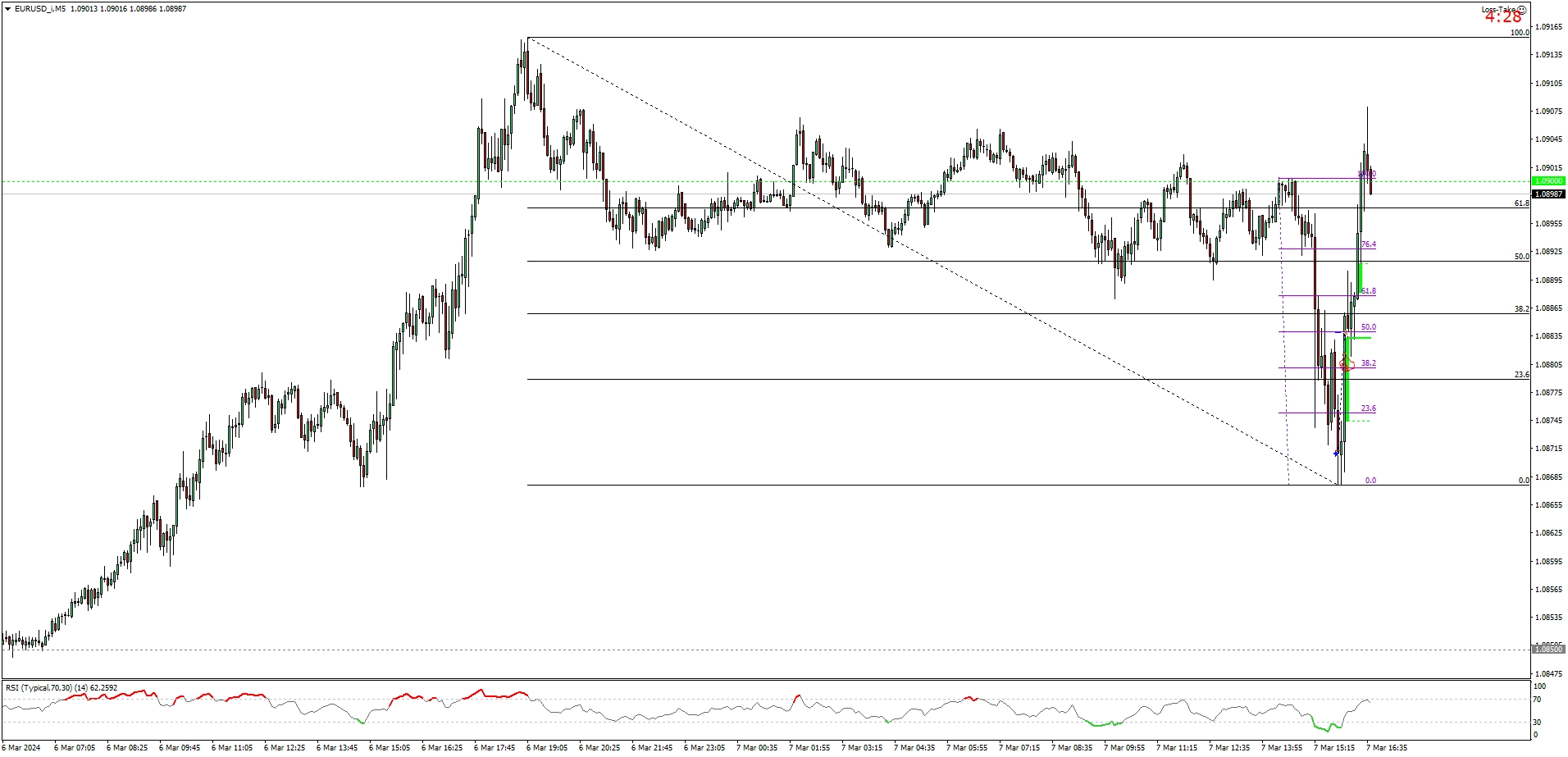 EURUSD_iM5